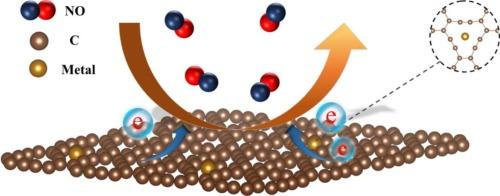 Functional modulation of NO capture, detection, and storage in metal-embedded γ-graphyne systems by first-principles calculation