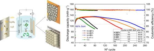 Tailoring copper interfaces for high quality and performance thin electrodeposited lithium metal anodes