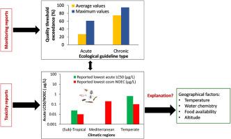 A review of climatic zone-related variations in toxicity of imidacloprid towards aquatic species and ecosystems