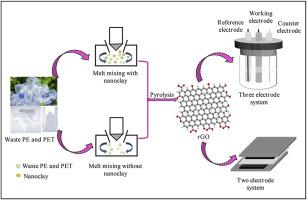 Sustainable conversion of waste plastic into reduced graphene oxide for superior supercapacitor applications: A comparative electrolyte study