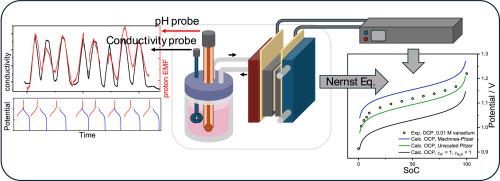 The importance of non-ideality of protons and water in the open circuit potential modelling of redox flow battery aqueous electrolytes