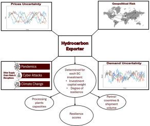 Embedding resilience in natural gas monetization exports