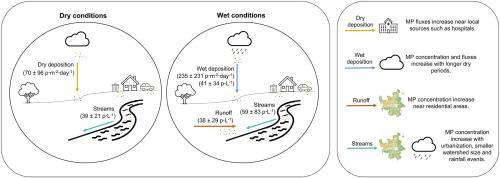 Assessment of microplastic transport and distribution in the urban environment of Coimbra municipality