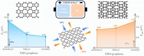 Non-hexagonal tetra-hexa-octa-graphene for high-performance sodium-ion battery anodes: Effects of structural topology, mechanical strain, and van der Waals coupling