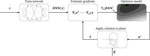 Deep-learning-aided modifier adaptation: synergies with process intensification