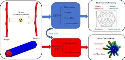 Analysis of the effect of LFR bending fuel assembly on thermal–hydraulic characteristics