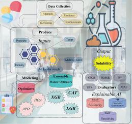 High-fidelity prediction of drug solubility in supercritical CO₂ for pharmaceutical applications using advanced computational modeling