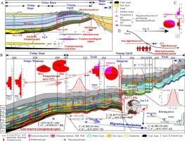 Long-distance lateral migration, accumulation and dissipation of natural gas in the northeastern Ordos Basin, China