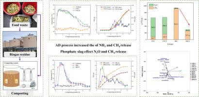 Revealing GHG-NH3 emission mechanisms: A comparison of food waste composting and biogas residue composting