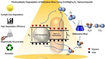 Structural, magnetic, dielectric, and photocatalytic properties of ZnO/MgFe2O4 nanocomposite for low-frequency electronic and sustainable water treatment applications
