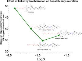 Linker modifications in radiolabeled RM26-based antagonists to gastrin-releasing peptide receptor (GRPR) improved tracers’ pharmacokinetics