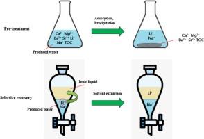 Selective lithium recovery from simulated shale gas produced water using an ionic liquid extraction system