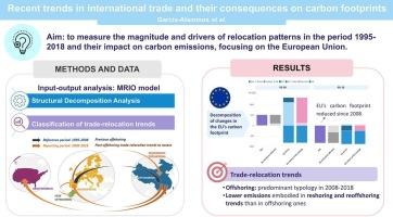 Recent global value chain reconfiguration: drivers and consequences on EU carbon footprint
