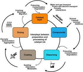 Interplays between preparation and processing of the catalyst ink in the manufacturing of a proton exchange membrane fuel cell catalyst layer