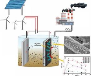 Accelerating CO₂ conversion to volatile fatty acids using metal-organic framework–biocathode interfaces in microbial electrosynthesis