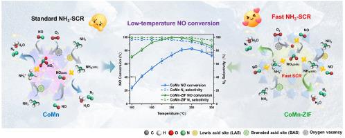 ZIF-derived spinel CoMn2O4 with hierarchically porous architecture and optimized surface chemistry for efficient low-temperature fast NH3-SCR