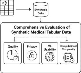 A comprehensive evaluation framework for synthetic medical tabular data generation