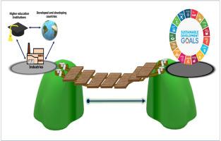 Bridging gaps in sustainability: HEI-industry collaborations for accelerating SDGs