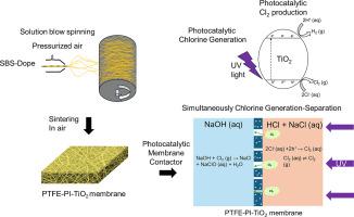 Chlorine production from brine using a novel superhydrophobic PTFE-PI-TiO₂ photocatalytic membrane contactor