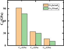 Comprehensive first-principles investigation of electronic, optical, thermoelectric, and mechanical properties of Cs₂ZAuF₆ (Z = In, Tl) double perovskites for sustainable energy conversion