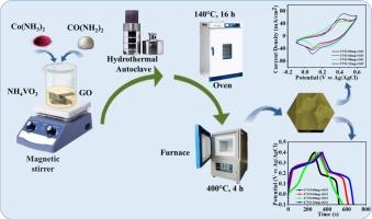 Enhanced electrochemical performance of cobalt vanadium oxide supercapacitors through optimized reduced graphene oxide composite