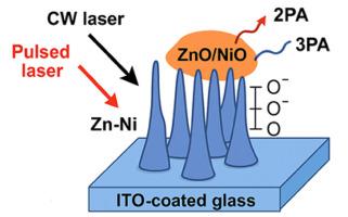 Enhanced nonlinear optical response of Zn–Ni alloy nanostructures on ITO for optical limiting applications