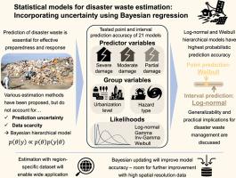 Statistical models for disaster waste estimation: Incorporating uncertainty using Bayesian regression
