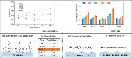 Effect of doping elements on the tribological behavior and mechanism of diamond-like carbon film under oleic acid lubrication