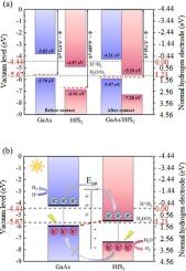 A promising direct Z-scheme GaAs/HfS2 van der Waals heterostructure photocatalyst for overall water-splitting using infrared, visible and ultraviolet solar spectrum