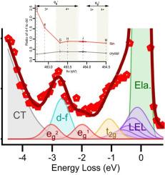 Localized and delocalized electron states in TiO2 revealed using resonant inelastic soft X-ray scattering