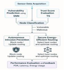 Neuro inspired deep learning based secure and energy efficient routing with autonomous intrusion prevention in wireless sensor networks