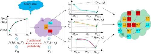 Governing relationships of landslide hazard components and the impact on regional landslide hazard predictions