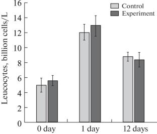 A Biochemical Indicator of the Effectiveness of Isometric Exercises in Early Rehabilitation of Elderly Patients after Hip Arthroplasty