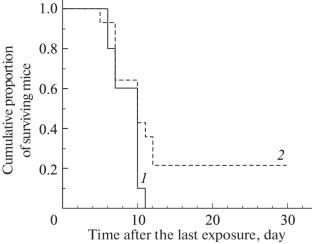 Application of Granulocyte Colony-Stimulating Factor in the Form of Pegfilgrastim in Fractionated Irradiation of Mice