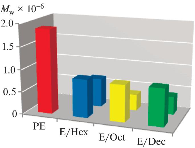 Ethylene Polymerization and Copolymerization Reactions with a Catalyst Based on the Ti(IV) Complex with a Diolate Ligand