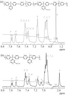 Novel Sulfonated Poly(arylene ether phosphine oxide)s Containing Bisphenol moieties as Proton Exchange Membrane