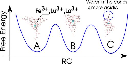 From Spheres to Cones: Structural Instabilities and Acidity at Conical Regions in Trivalent Metal Ion Nanoclusters