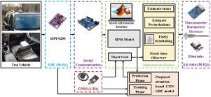 Fuzzy fixed-time multi-source fusion with attention-based neural networks for reliable navigation under satellite signal loss