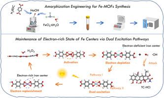 Amorphization engineering of Fe-MOFs for intensified photo-Fenton decontamination