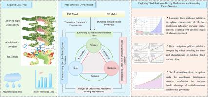Dynamic evolution and scenario-based prediction of urban flood resilience: A system dynamics modeling approach in Kunming, China