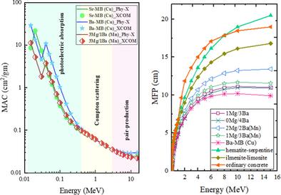 Radiation Shielding Properties of Alkaline and Mixed Alkaline Lithium Aluminoborate Glasses