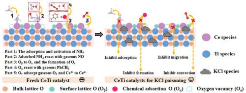 The effect of KCl on the simultaneous removal of NO and toluene on CeO2-TiO2 catalyst: insights from experimental and DFT studies