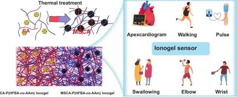 Multibond-synergized cysteine aggregates crosslinked ionogels with mechanically adaptive properties for robust ionic skins
