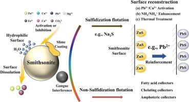 Surface chemistry and flotation strategies of smithsonite: A review