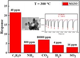 Development of magnesium-doped zinc oxide nanopowders for conductometric acetone gas sensors