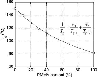 Graded structure of blend composition in miscible polymer blends comprising polycarbonate and polymethylmethacrylate