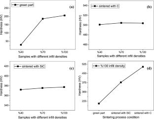 Energy storage performance of 3D-printed stainless steel electrodes: effect of sintering coverage and infill density modification