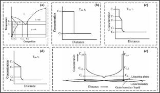 Review: Hot cracking during welding nickel-based superalloys