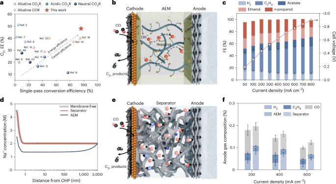 CO electrolysers with 51% energy efficiency towards C2+ using porous separators