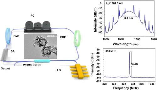 MOF-Derived Nanoporous Co3O4 Dodecahedrons for Tunable High-Order Harmonic Soliton Pulsed Fiber Laser